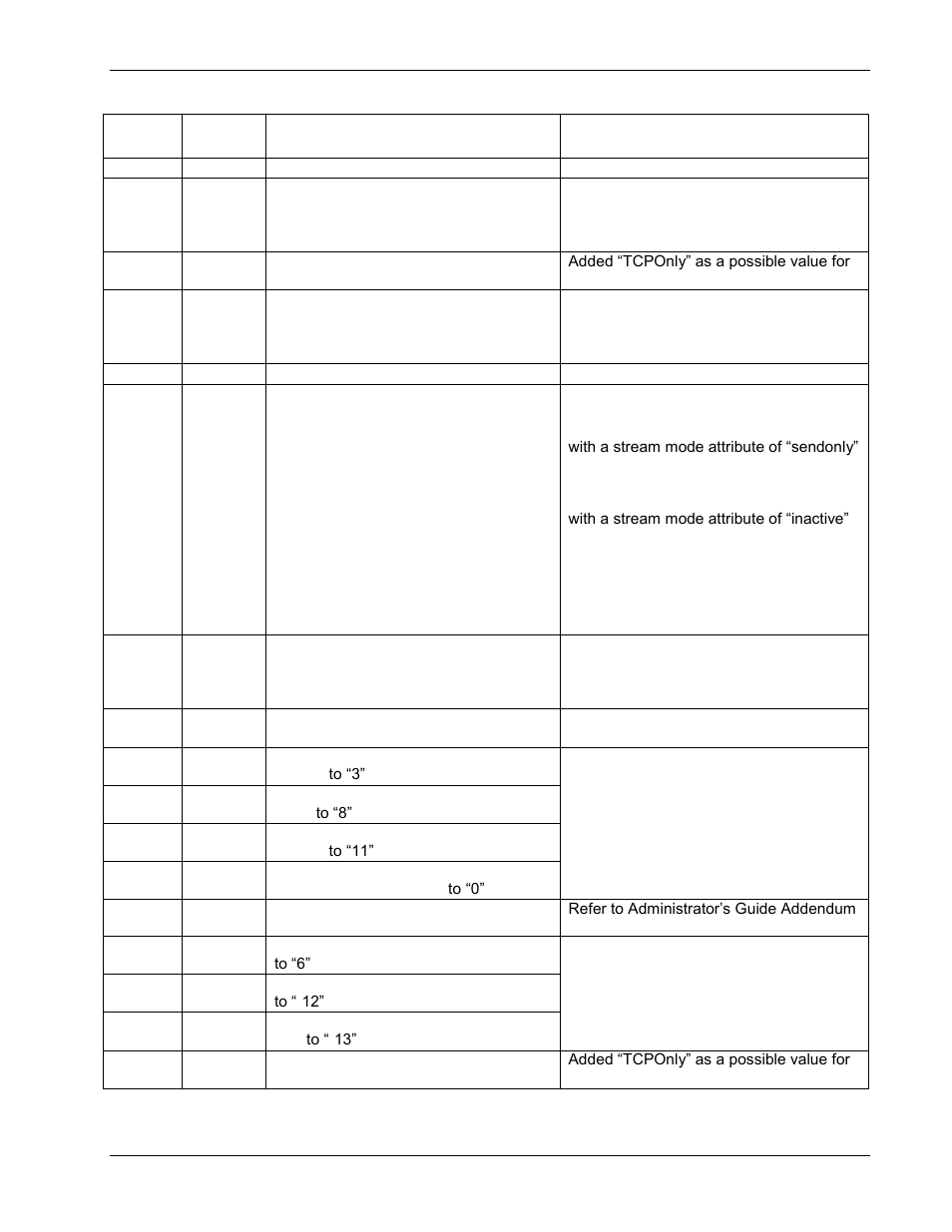 Configuration file parameter changes, 4 configuration file parameter changes | Polycom 1725-31402-001 User Manual | Page 149 / 154