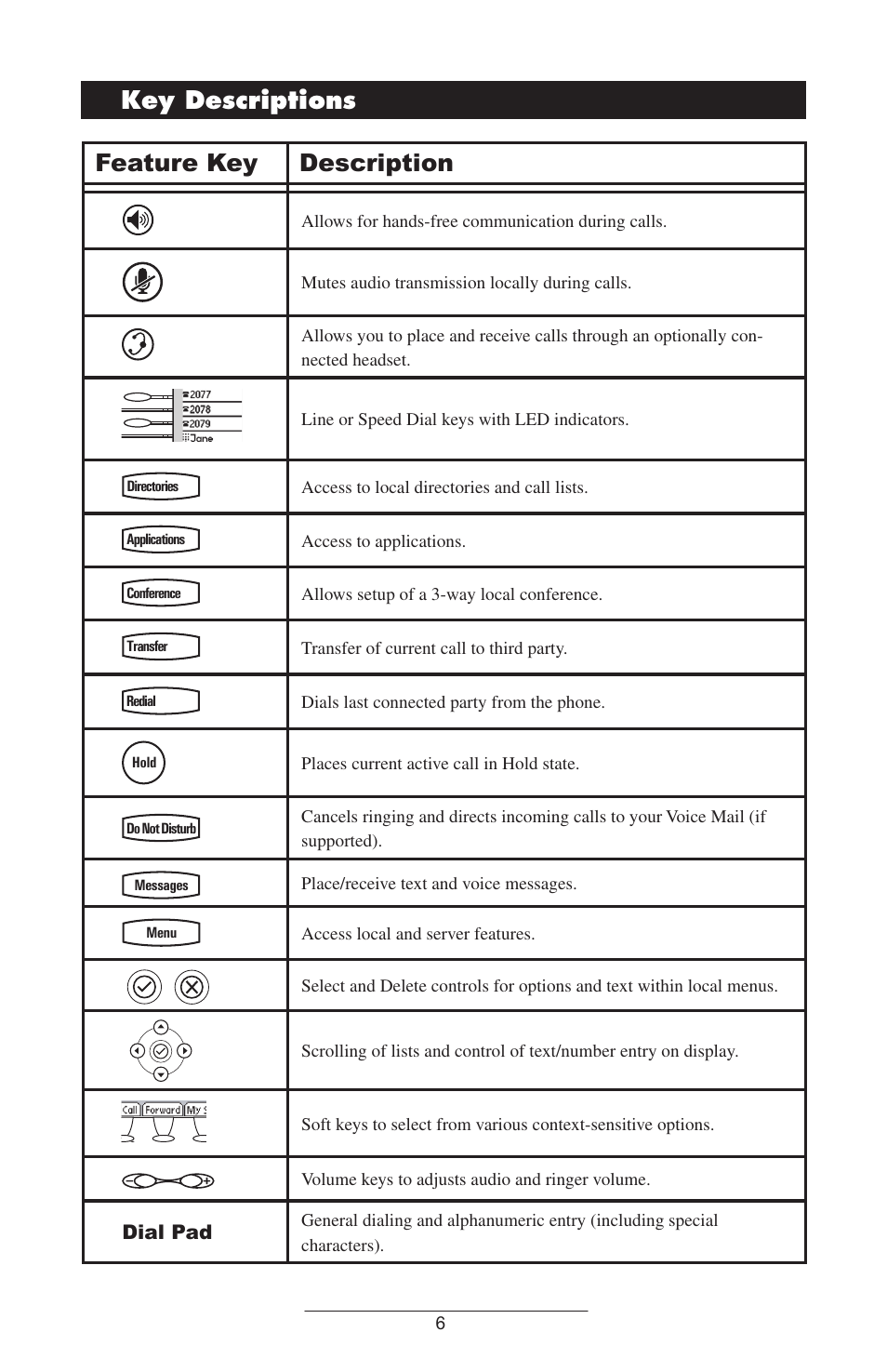 Feature key description, Key.descriptions | Polycom IP 600/601 User Manual | Page 9 / 39