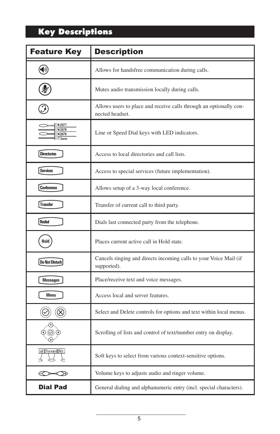 Key descriptions, Feature key description | Polycom IP 600 SIP User Manual | Page 8 / 27