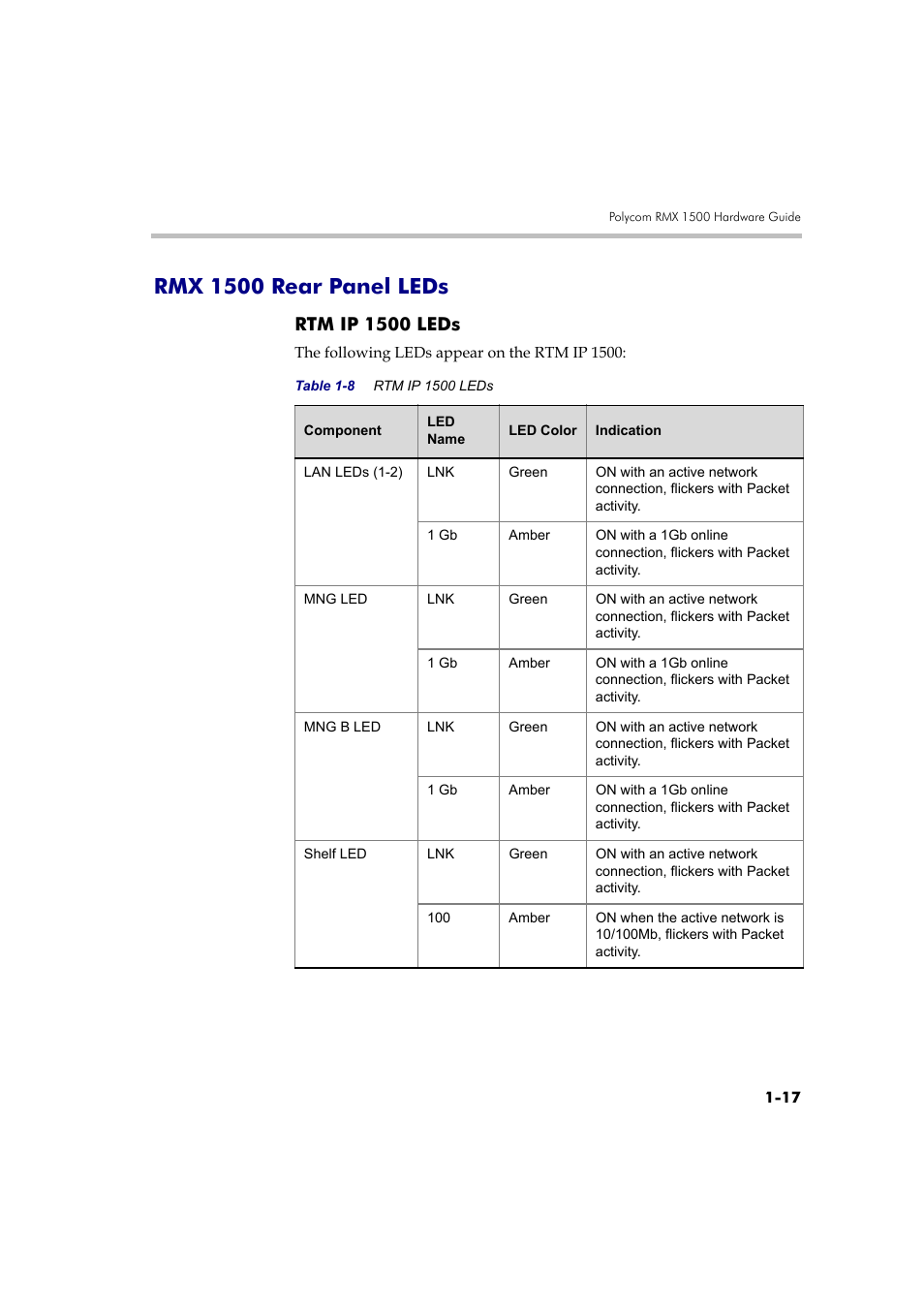 Rmx 1500 rear panel leds -17, Rtm ip 1500 leds -17, Rmx 1500 rear panel leds | Rtm ip 1500 leds | Polycom DOC2557A User Manual | Page 21 / 29