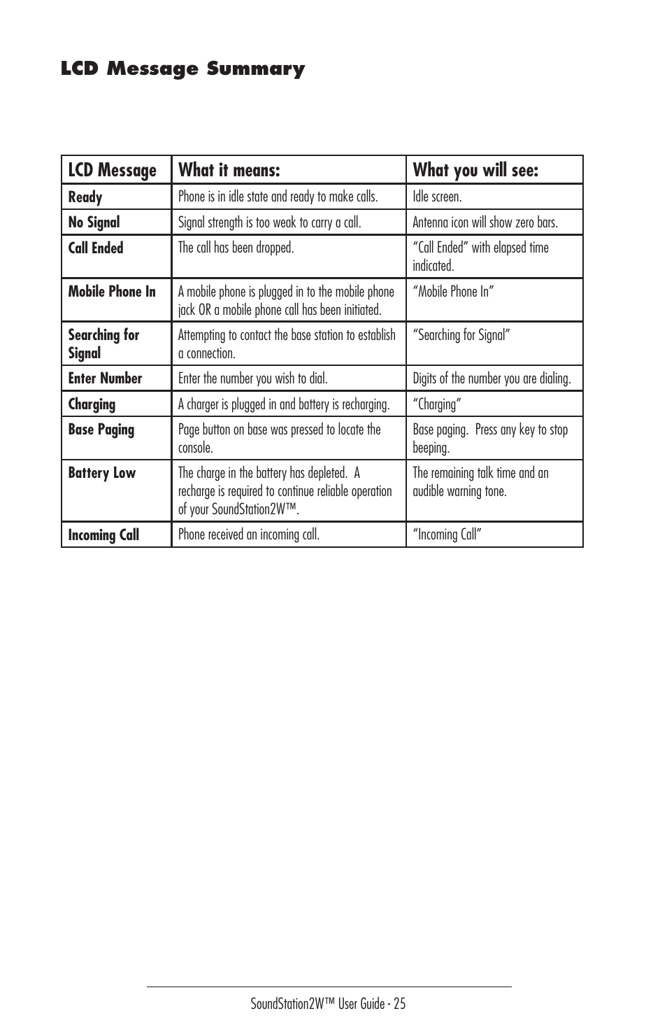 Lcd message summary, Lcd message what it means: what you will see | Polycom 2W User Manual | Page 25 / 42