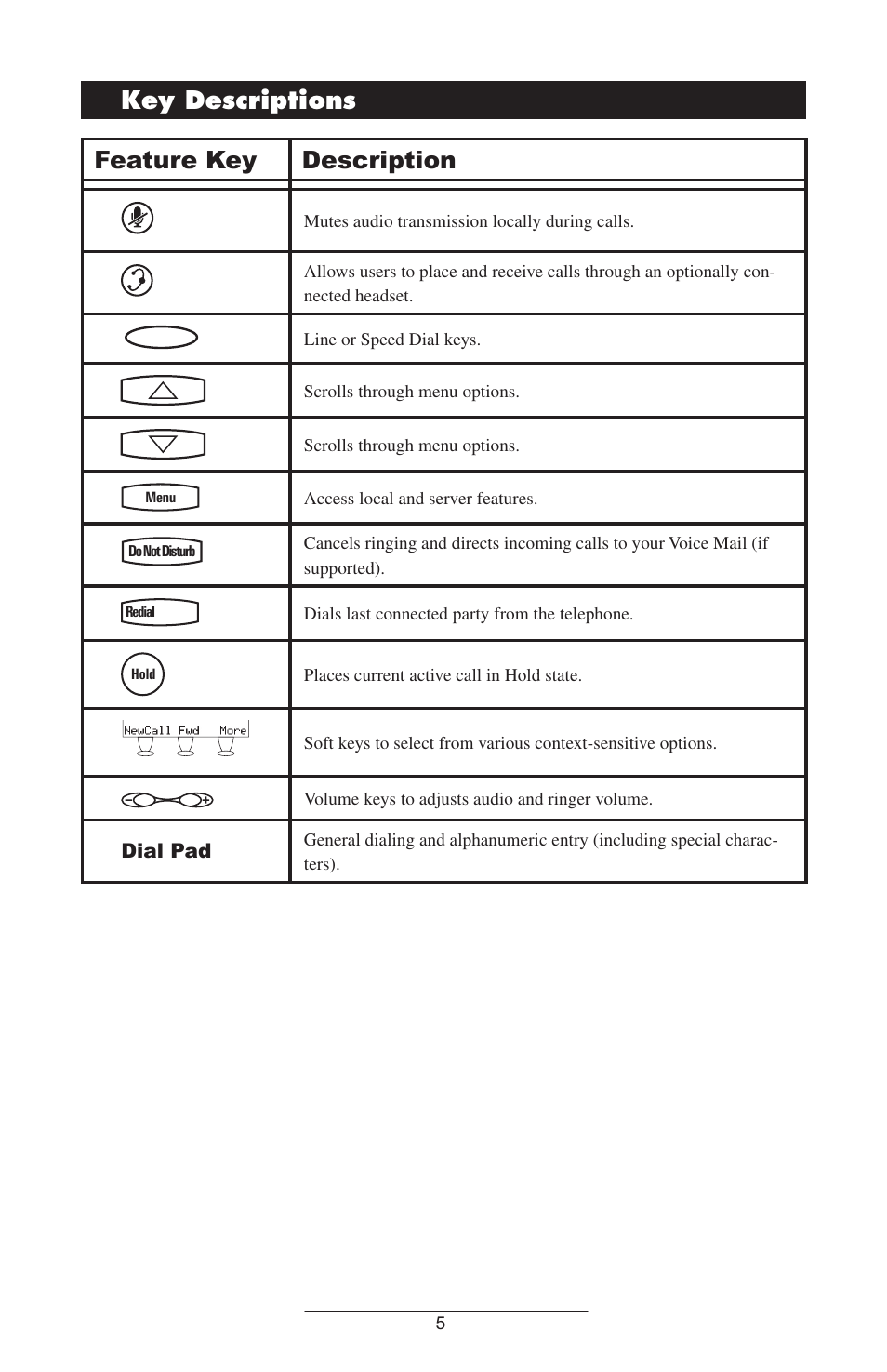 Key descriptions, Feature key description | Polycom IP 300 SIP User Manual | Page 8 / 28