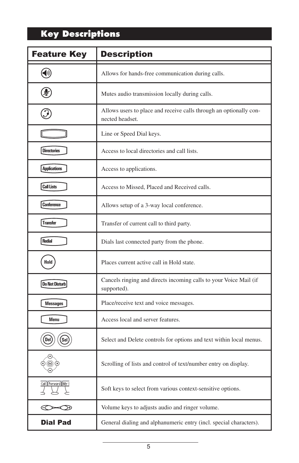 Feature key description, Key.descriptions | Polycom IP 501 User Manual | Page 8 / 29