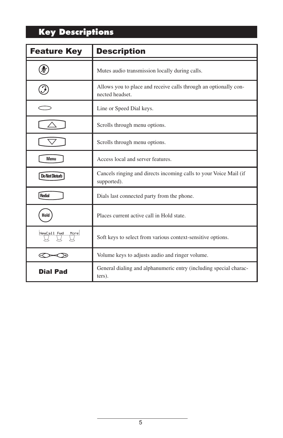 Key descriptions, Feature key description | Polycom IP 301 User Manual | Page 8 / 30