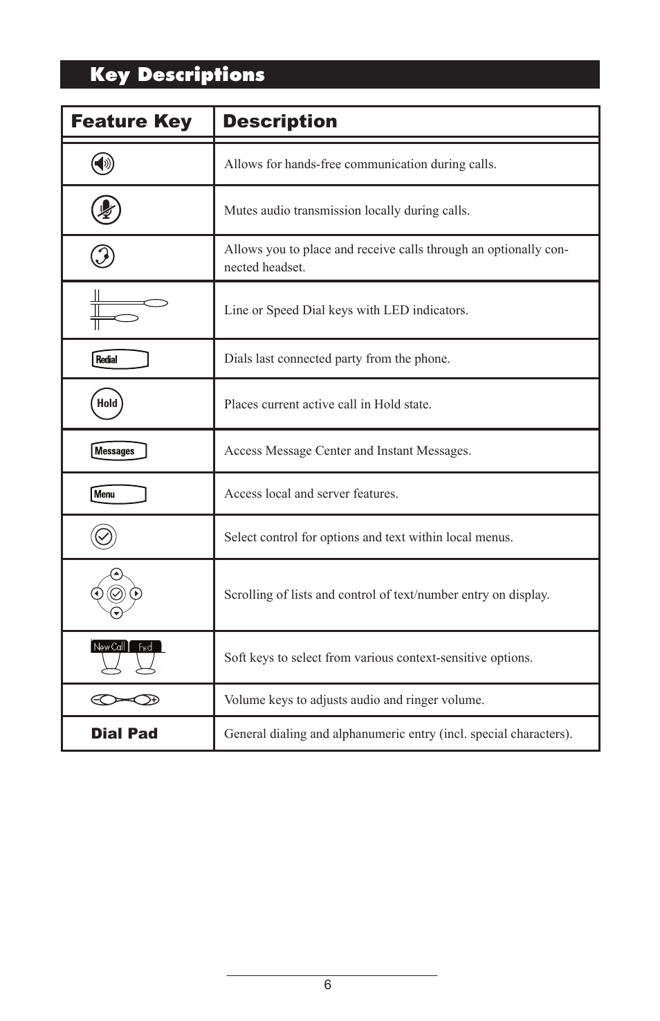 Key descriptions, Feature key description | Polycom IP 430 SIP 2.0 User Manual | Page 9 / 31