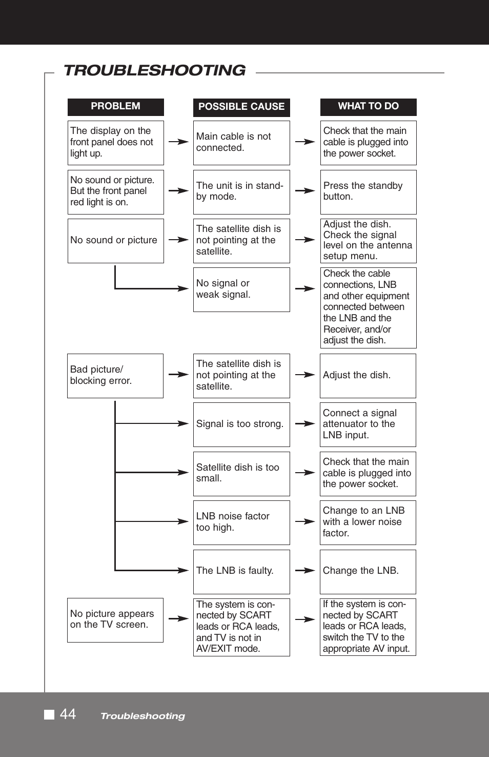44 troubleshooting | Pico Macom SIRD-FTA User Manual | Page 44 / 52