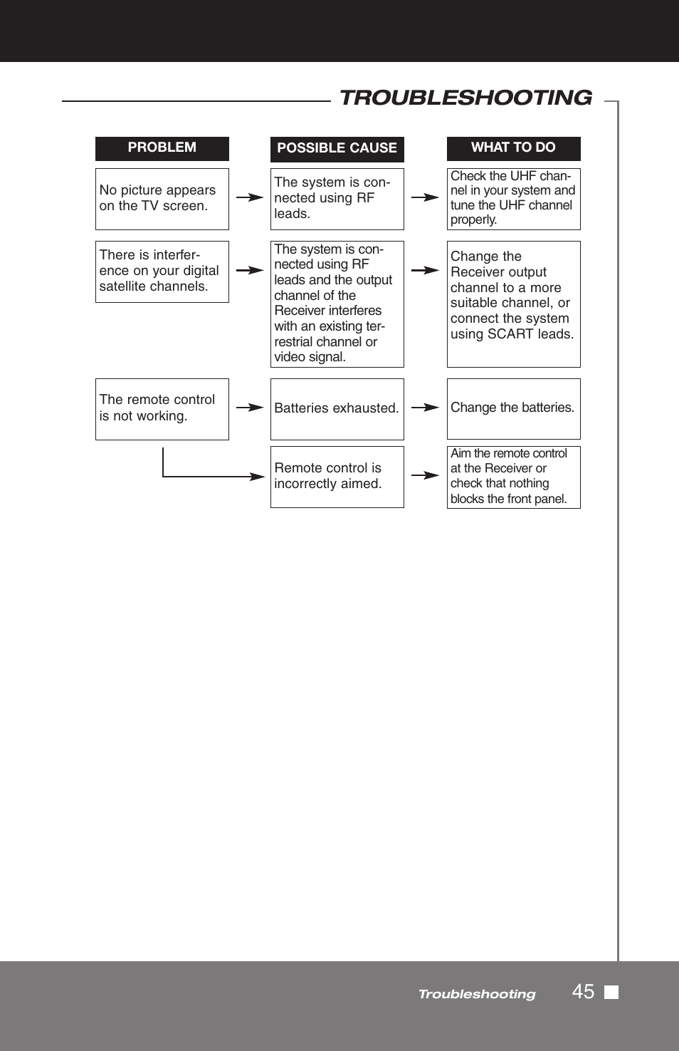 Troubleshooting | Pico Macom SIRD-FTA User Manual | Page 45 / 52