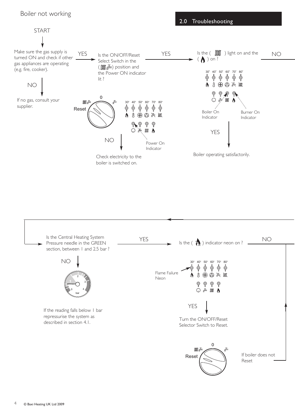 Boiler not working, 0 troubleshooting, Start | No yes yes yes no, No yes yes no, Boiler operating satisfactorily, Turn the on/off/reset selector switch to reset, If boiler does not reset, Reset | Baxi Potterton COMBI 105 HE User Manual | Page 4 / 12