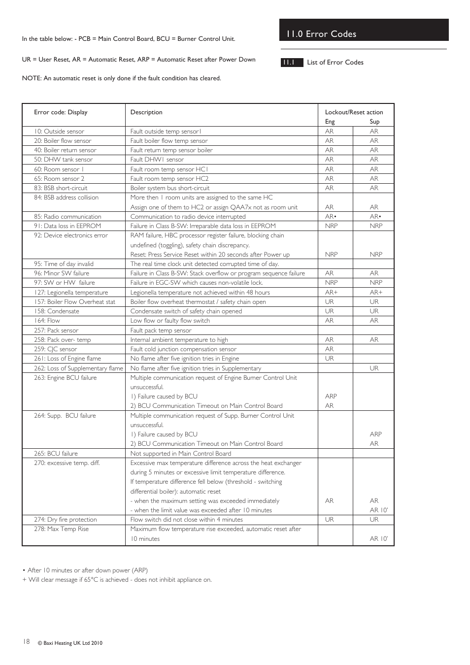 0 error codes | Baxi Potterton ECOGEN 24/1.0 User Manual | Page 18 / 24