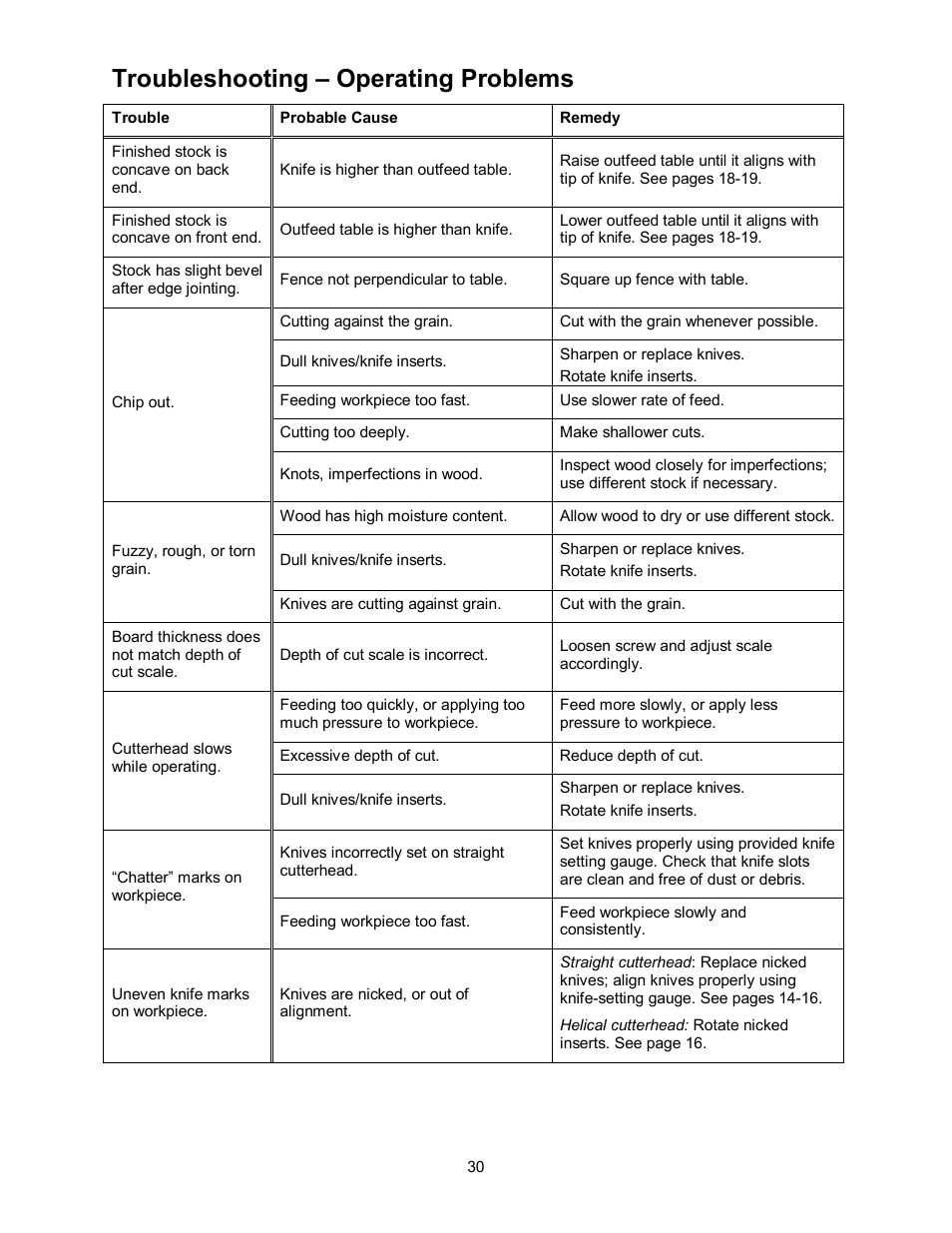 Troubleshooting – operating problems | Powermatic 60HH User Manual | Page 30 / 44