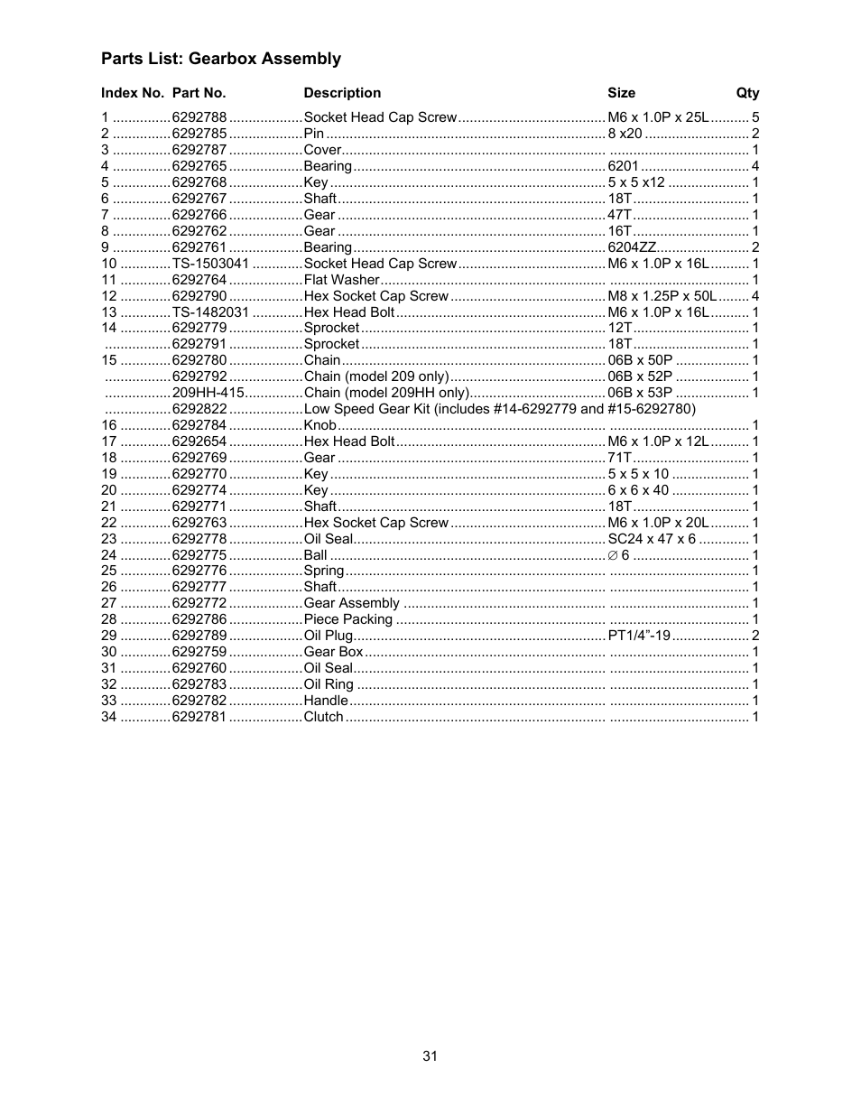 Gearbox assembly parts list | Powermatic 209 User Manual | Page 31 / 40