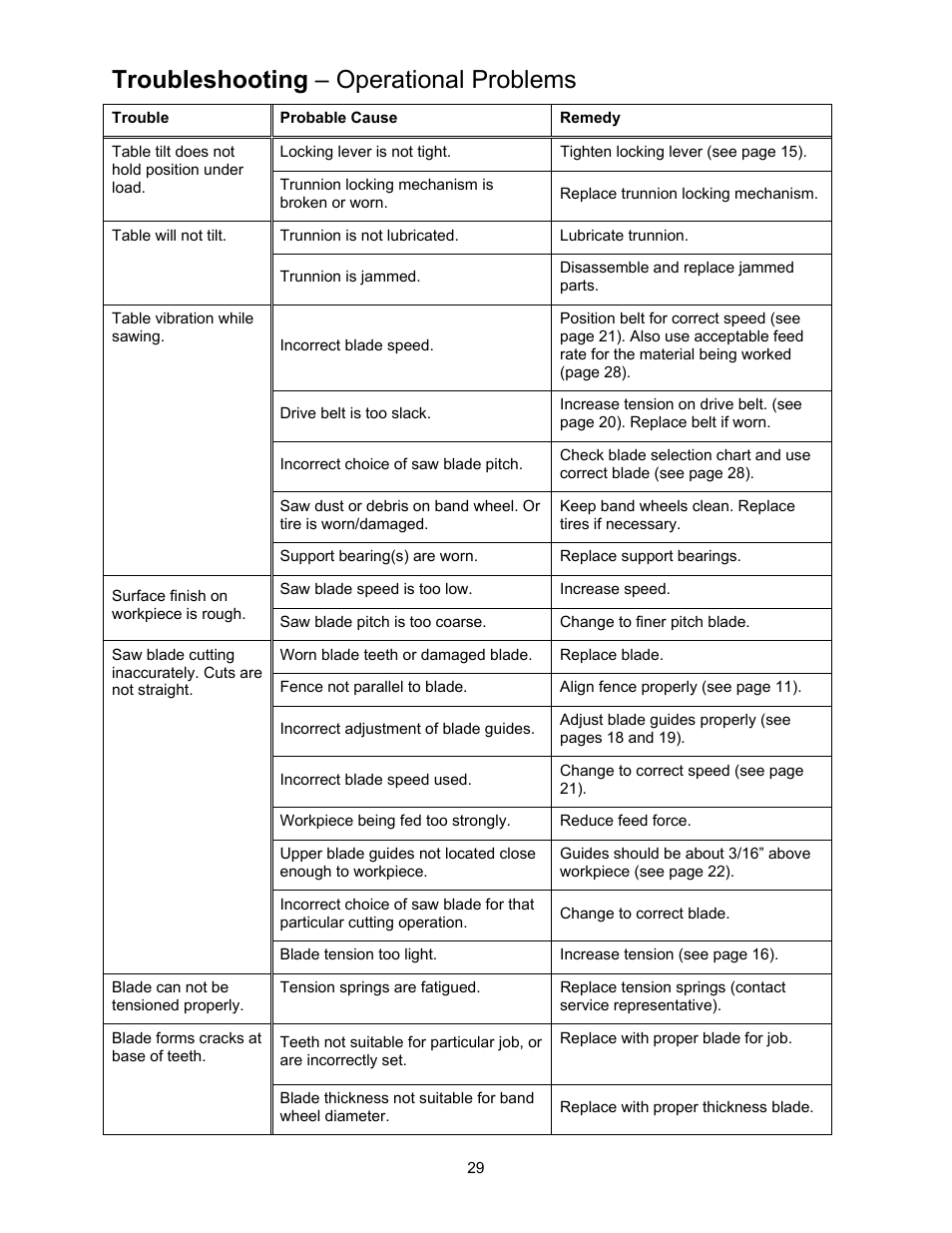 Troubleshooting – operational problems | Powermatic 2013 User Manual | Page 29 / 60