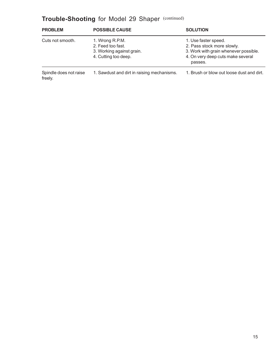 Trouble-shooting for model 29 shaper | Powermatic Wood Shaper 29 User Manual | Page 15 / 28