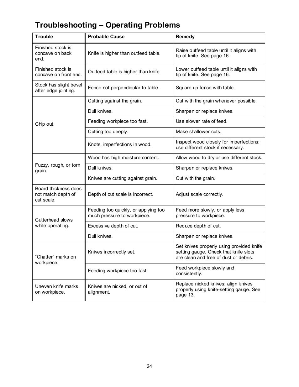 Troubleshooting – operating problems | Powermatic 60B User Manual | Page 24 / 40