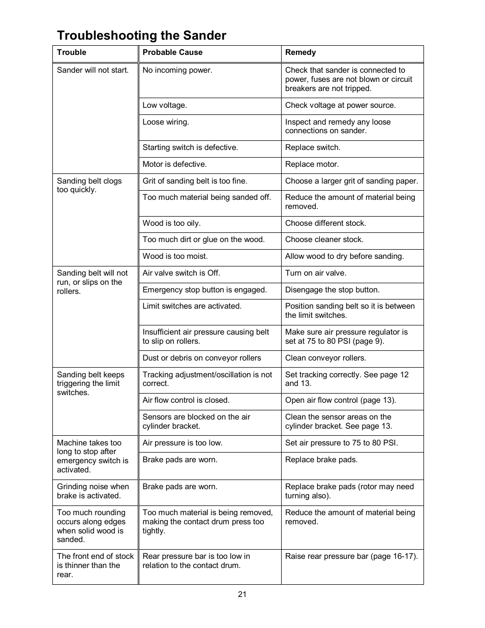 Troubleshooting the sander | Powermatic WB-43 User Manual | Page 21 / 68