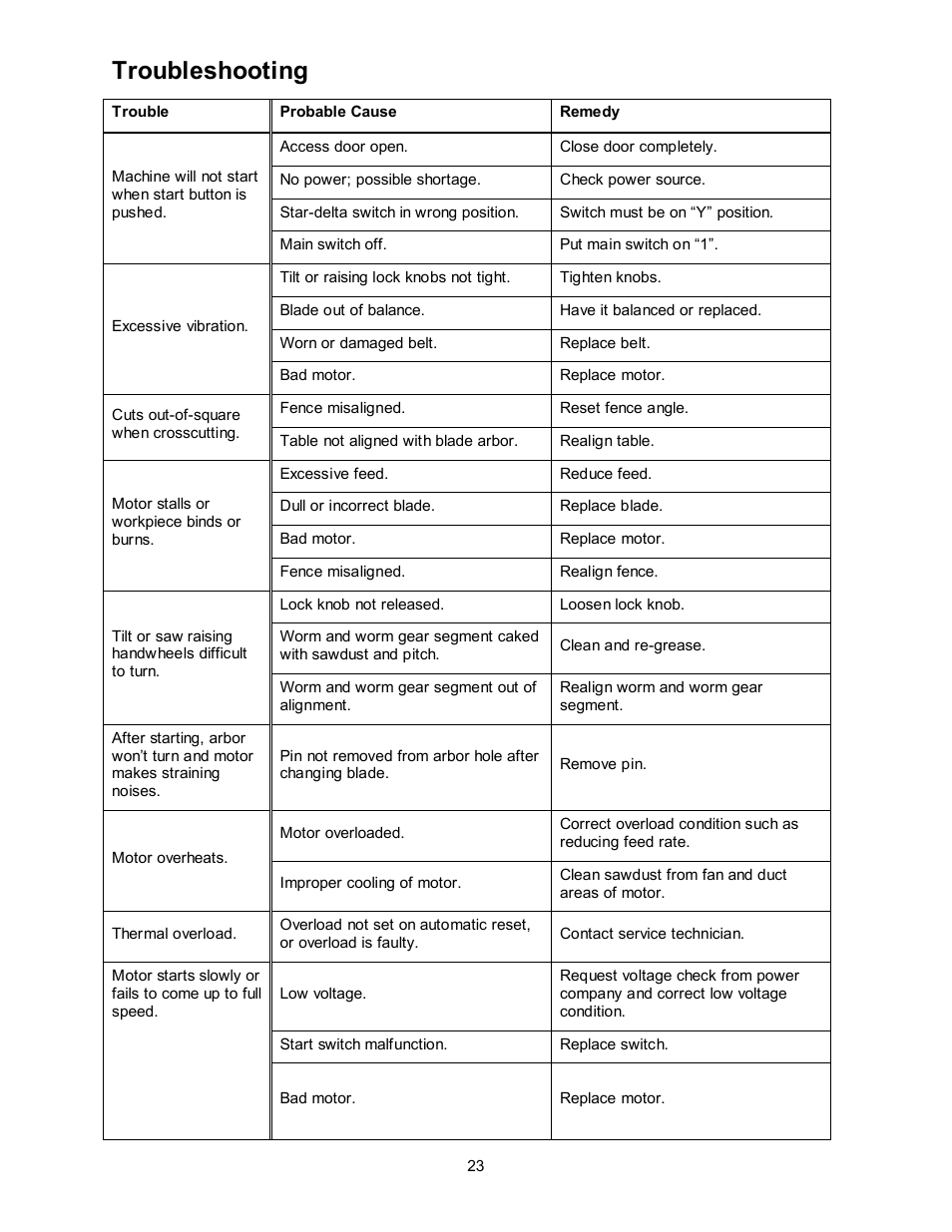 Troubleshooting | Powermatic HPS67 User Manual | Page 23 / 48