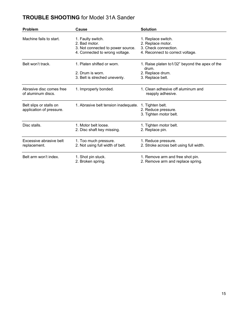 Trouble shooting for model 31a sander | Powermatic 31A User Manual | Page 15 / 28