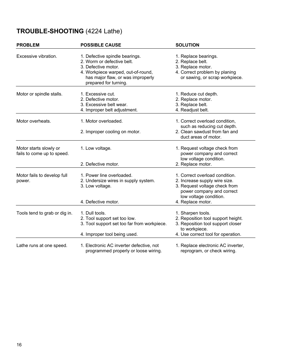 Trouble-shooting (4224 lathe) | Powermatic 4224 User Manual | Page 16 / 28