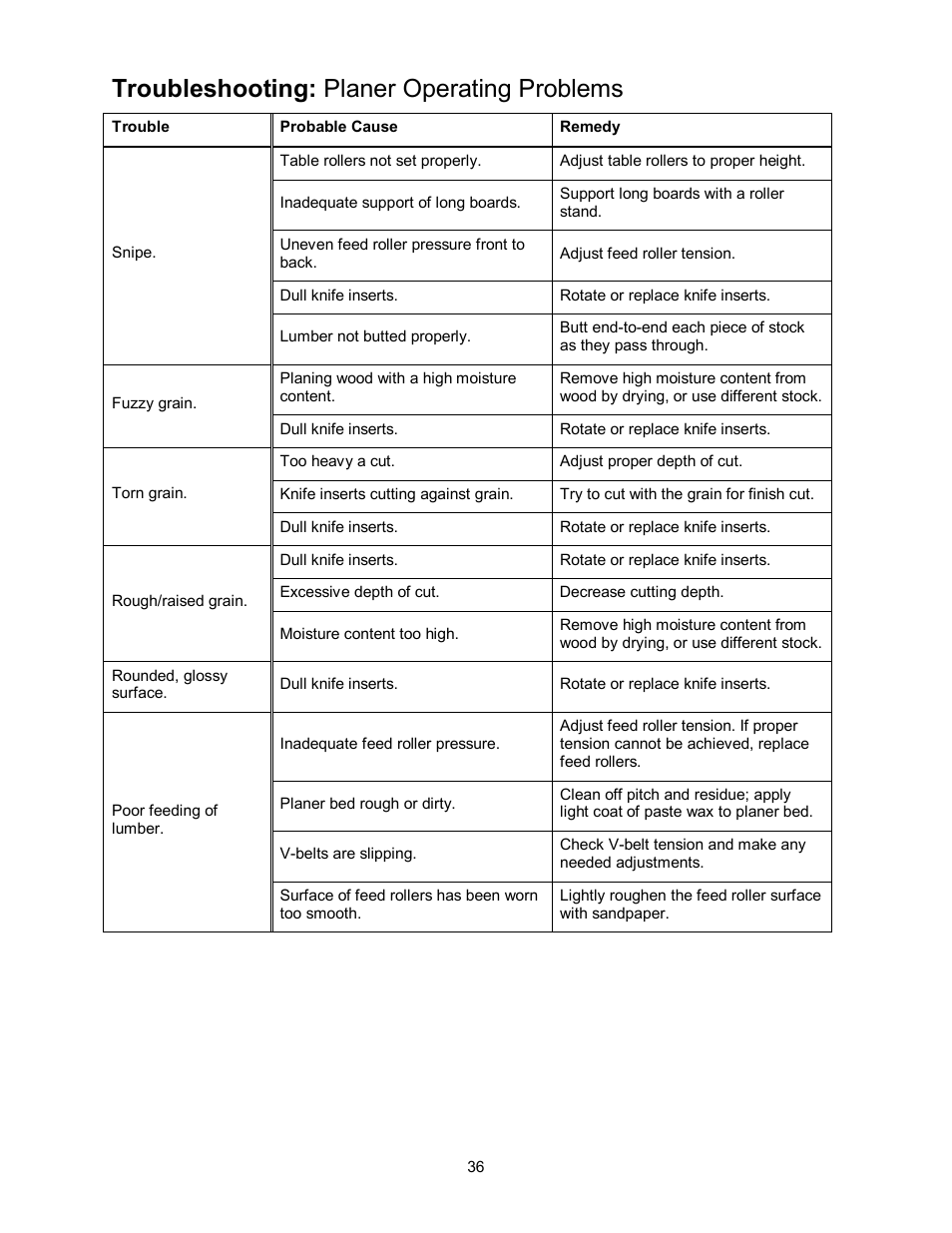 Troubleshooting: planer operating problems | Powermatic WP2510 User Manual | Page 36 / 56