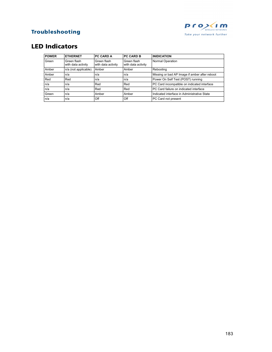 Led indicators, Troubleshooting | Proxim ORiNOCO AP-2500 User Manual | Page 183 / 250