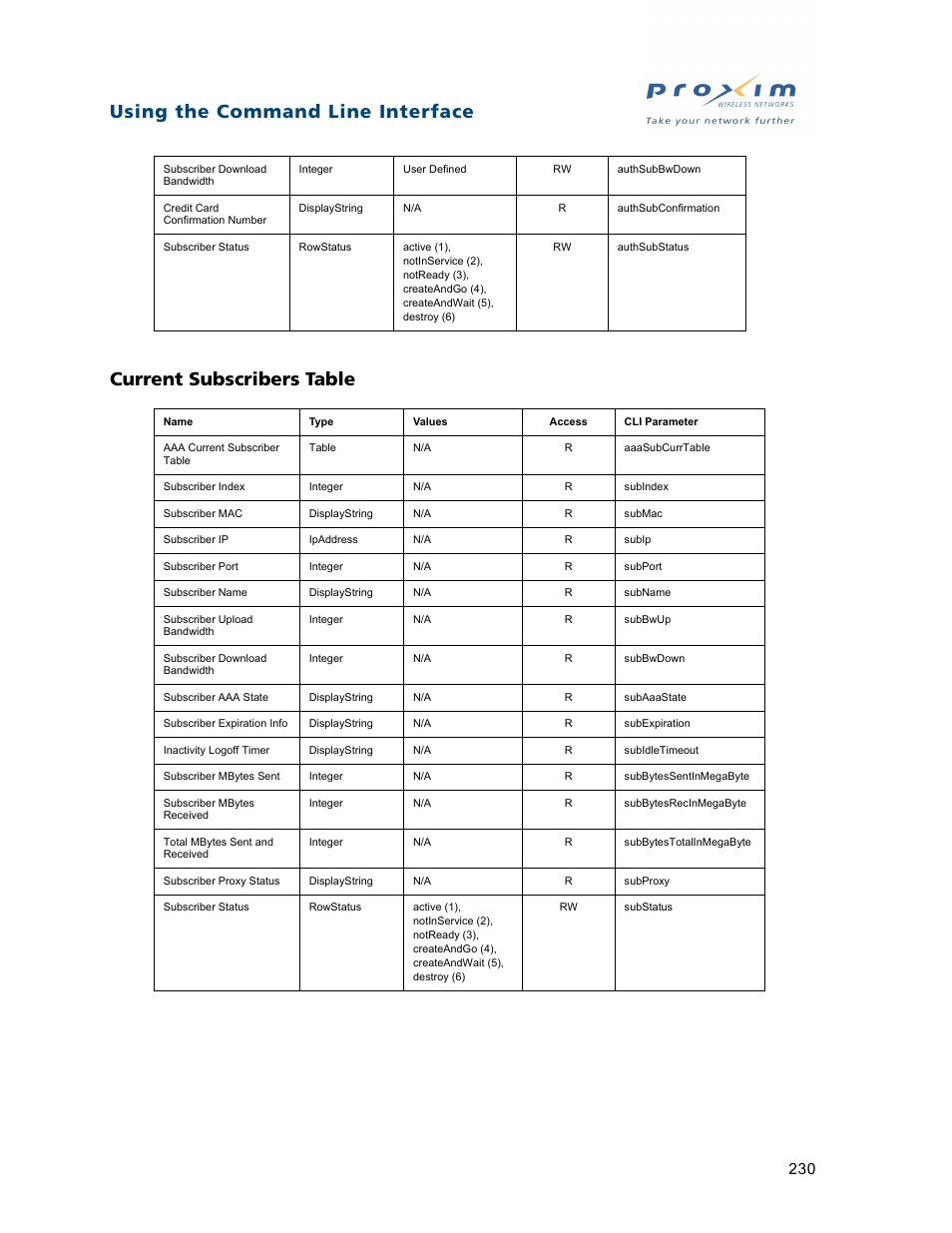 Current subscribers table | Proxim ORiNOCO AP-2500 User Manual | Page 230 / 250