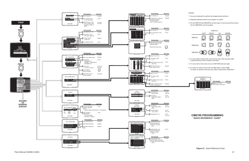 Cm6700 programming, Press, Press return to normal display | Quick reference” chart, Start | Pelco CM6700 User Manual | Page 21 / 44