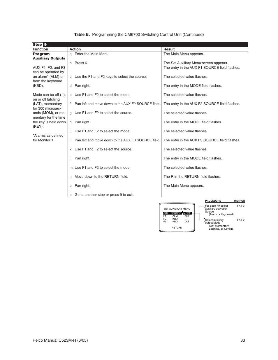 Pelco CM6700 User Manual | Page 33 / 44