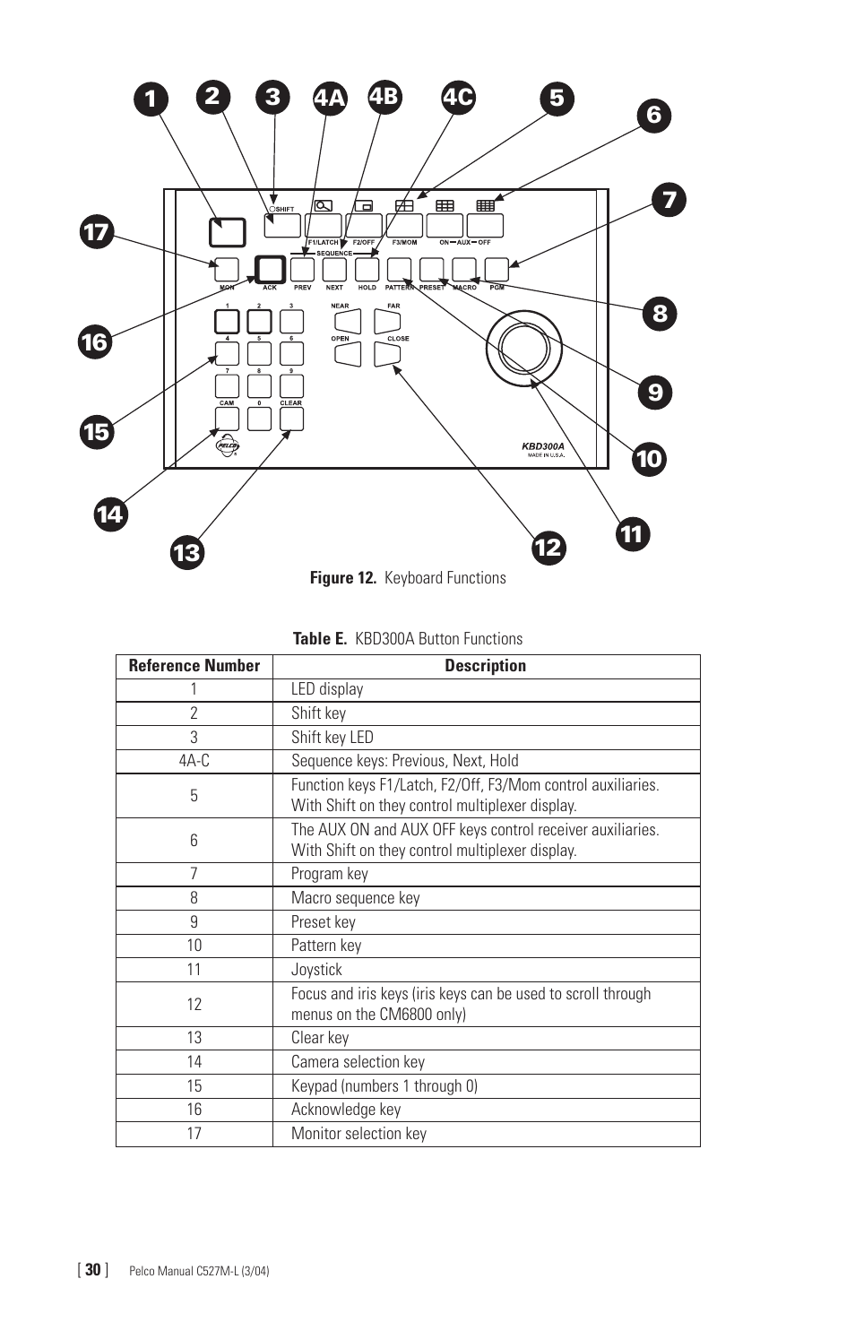 Pelco Universal Keyboard KBD300A User Manual | Page 30 / 40