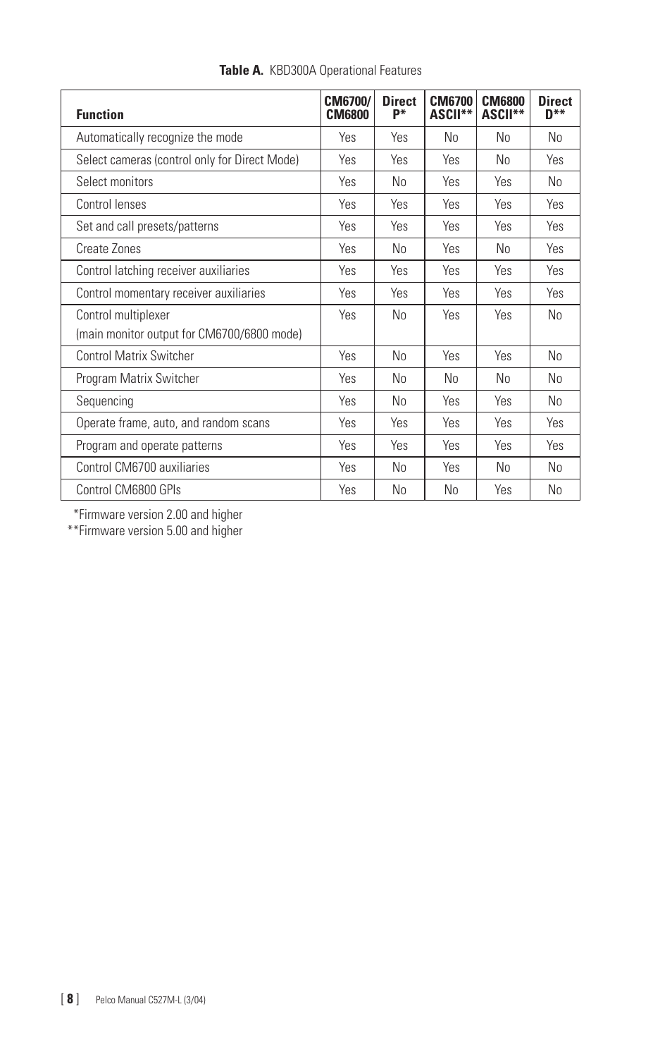 Pelco Universal Keyboard KBD300A User Manual | Page 8 / 40