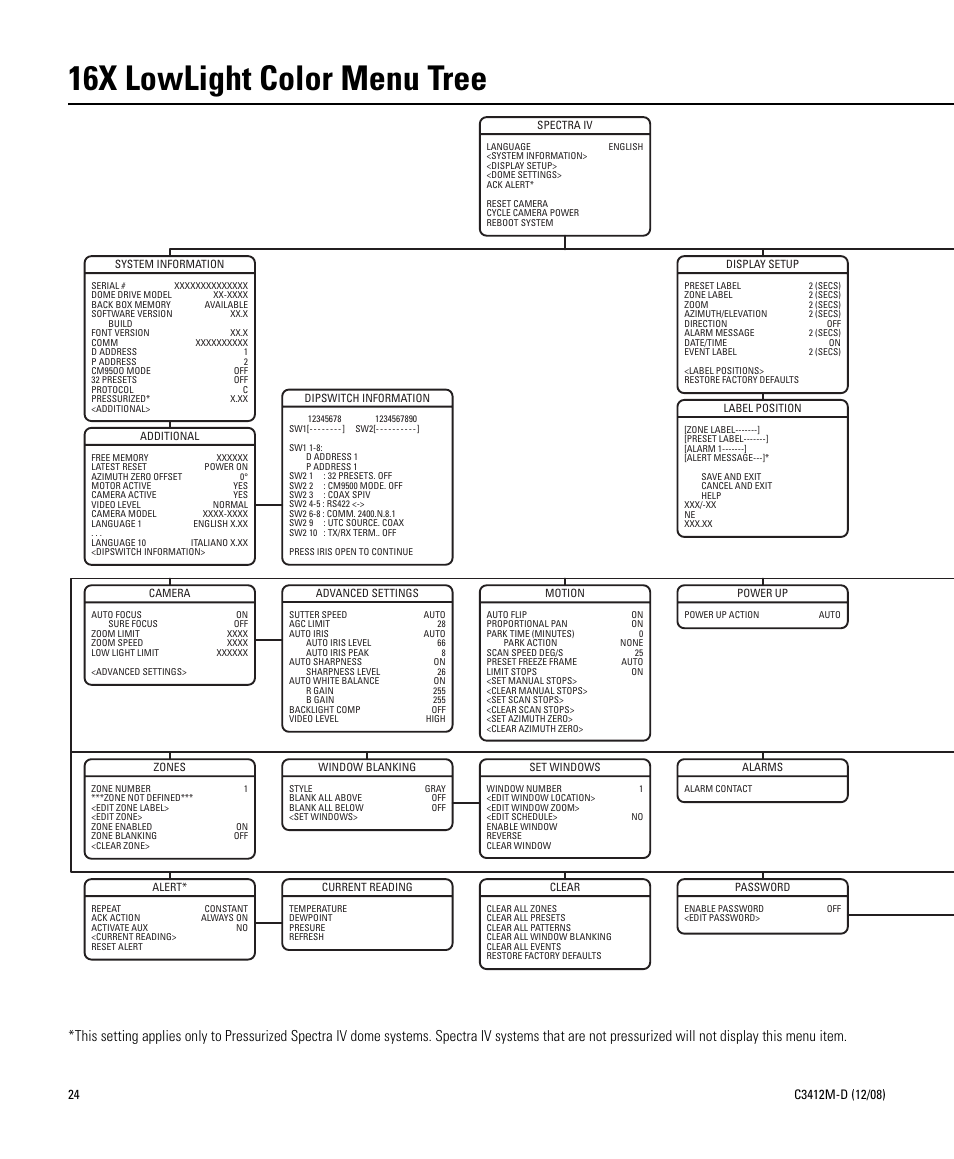 16x lowlight color menu tree | Pelco SPECTRA C3412M-D User Manual | Page 24 / 100