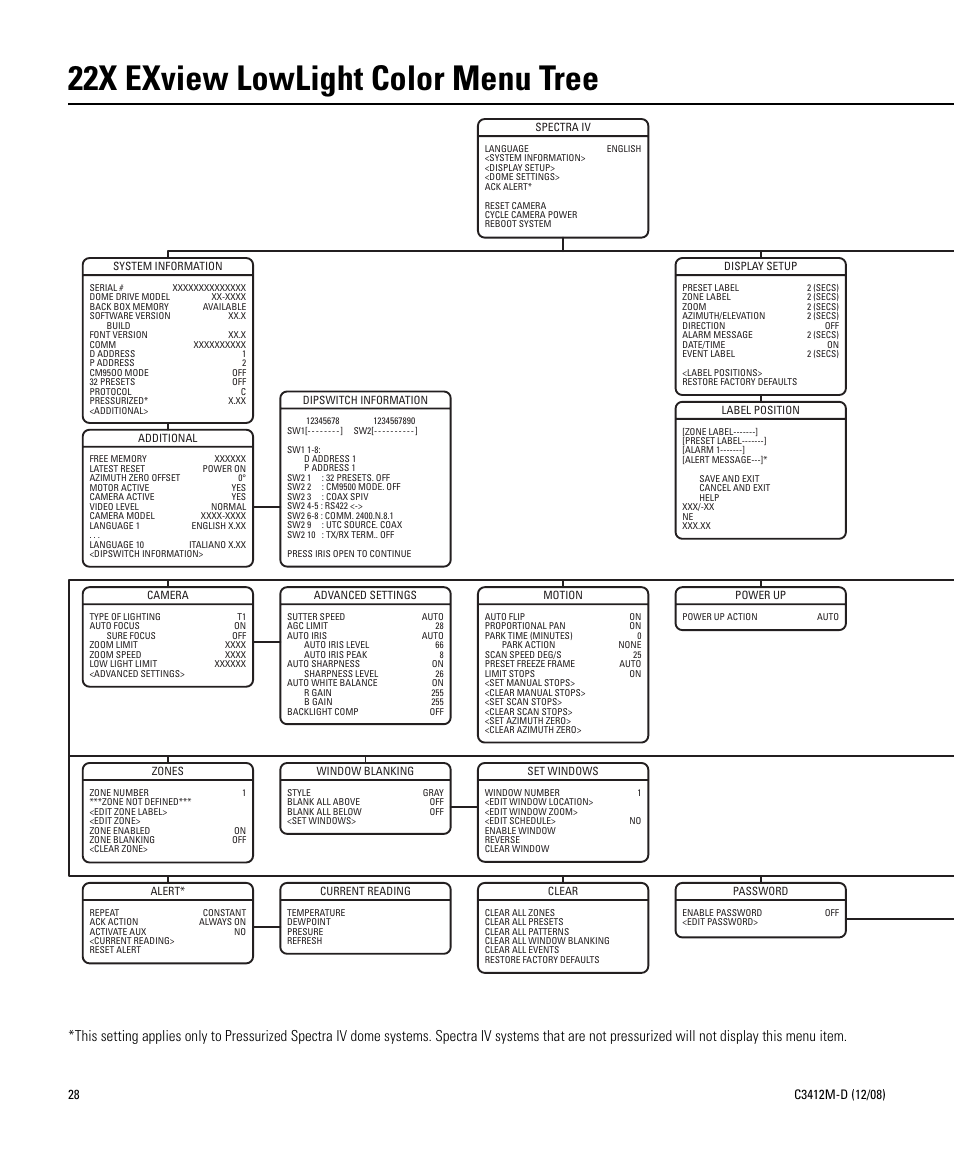 22x exview lowlight color menu tree | Pelco SPECTRA C3412M-D User Manual | Page 28 / 100
