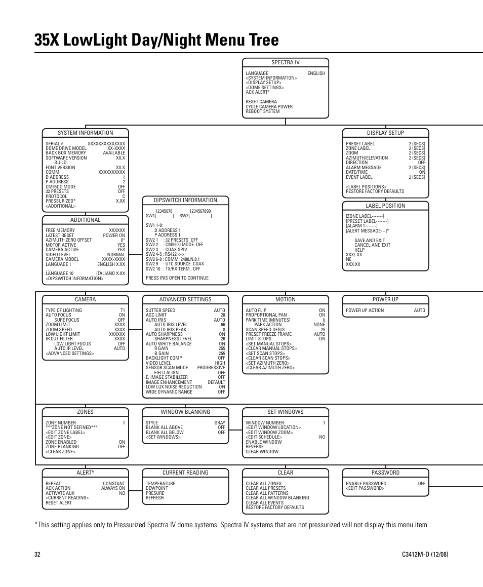 35x lowlight day/night menu tree | Pelco SPECTRA C3412M-D User Manual | Page 32 / 100