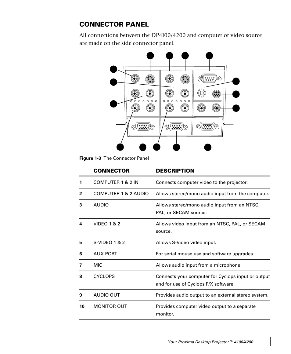 Connector panel | Proxima ASA 4100/4200 User Manual | Page 9 / 83