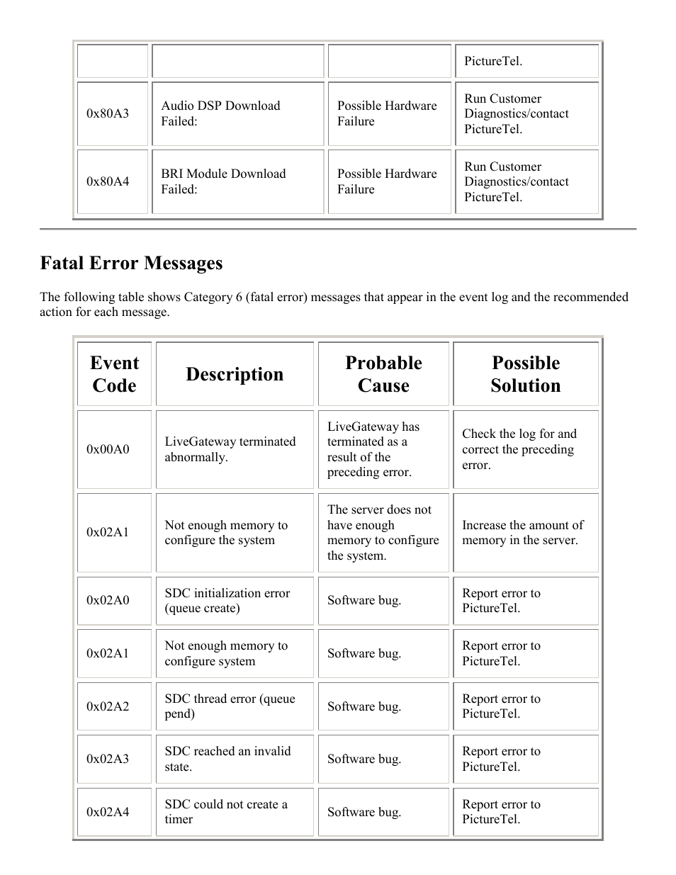 Fatal errors, Wher, Fatal error messages | Event code, Description, Probable cause, Possible solution | PictureTel LIVE GATEWAY 3.1 User Manual | Page 87 / 109