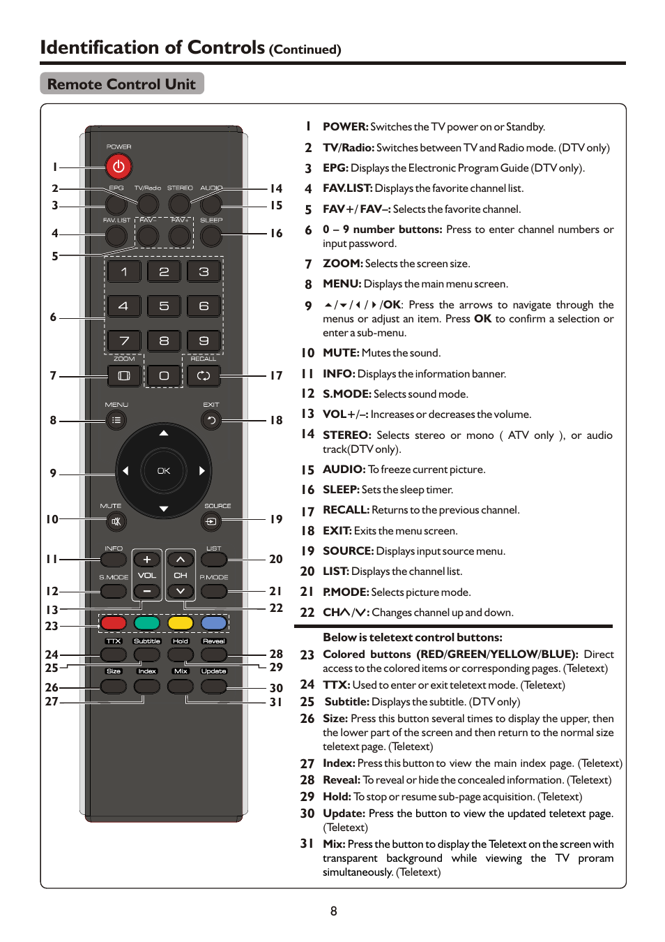 Identification of controls, Remote control unit | Palsonic PDP3280HD User Manual | Page 10 / 36