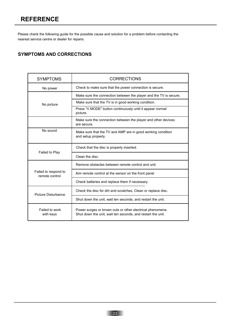 Dvd2060dx-22 copy, Reference, Symptoms and corrections | Palsonic DVD2060DX User Manual | Page 23 / 25