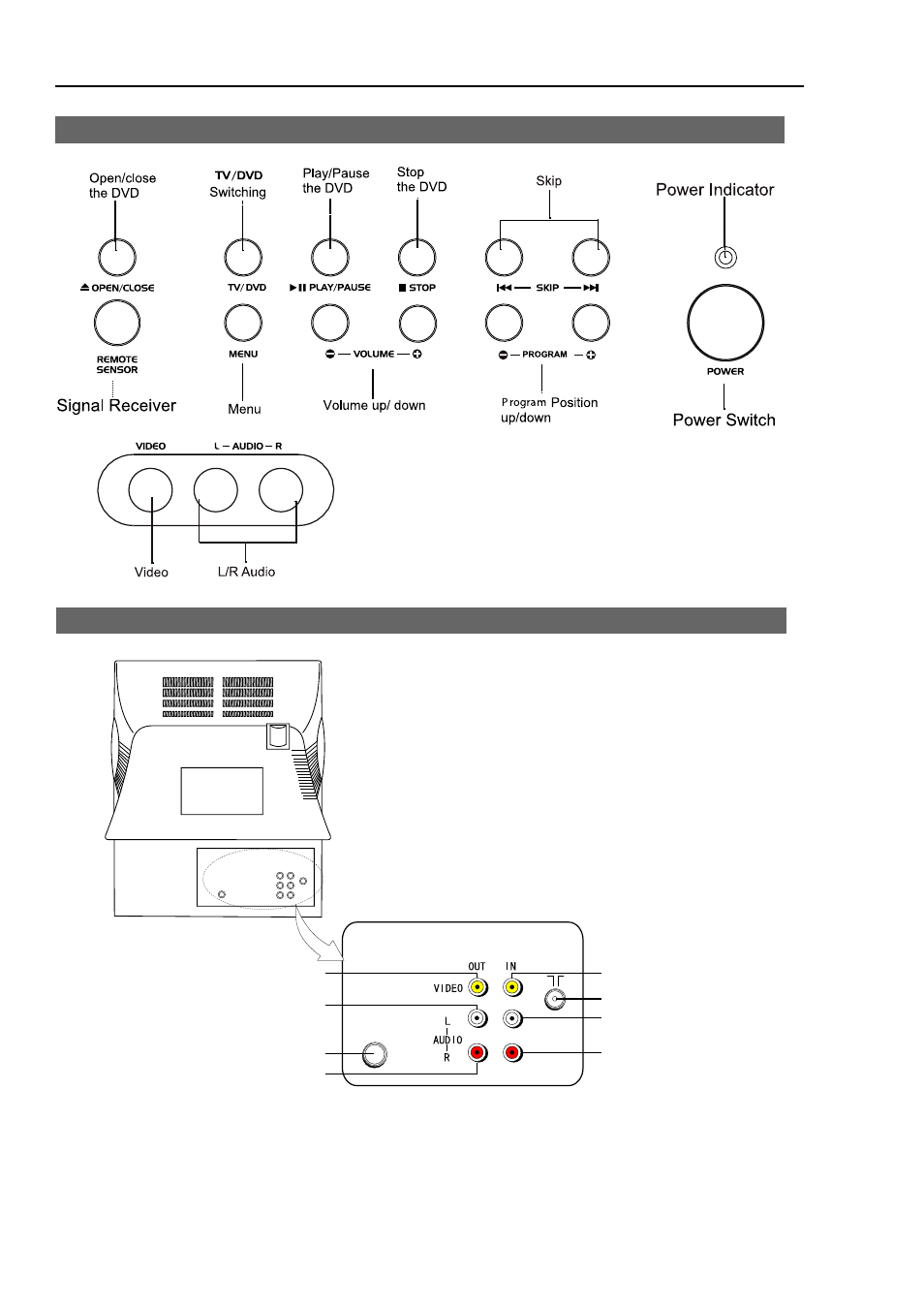 Function buttons and external sockets, Rear panel of the tv set front panel of the tv set | Palsonic 3415DVD User Manual | Page 5 / 35