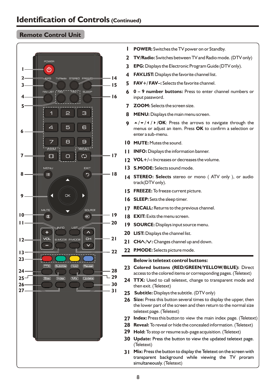 页面 10, Identification of controls, Remote control unit | Palsonic TFTV421080HD User Manual | Page 10 / 36