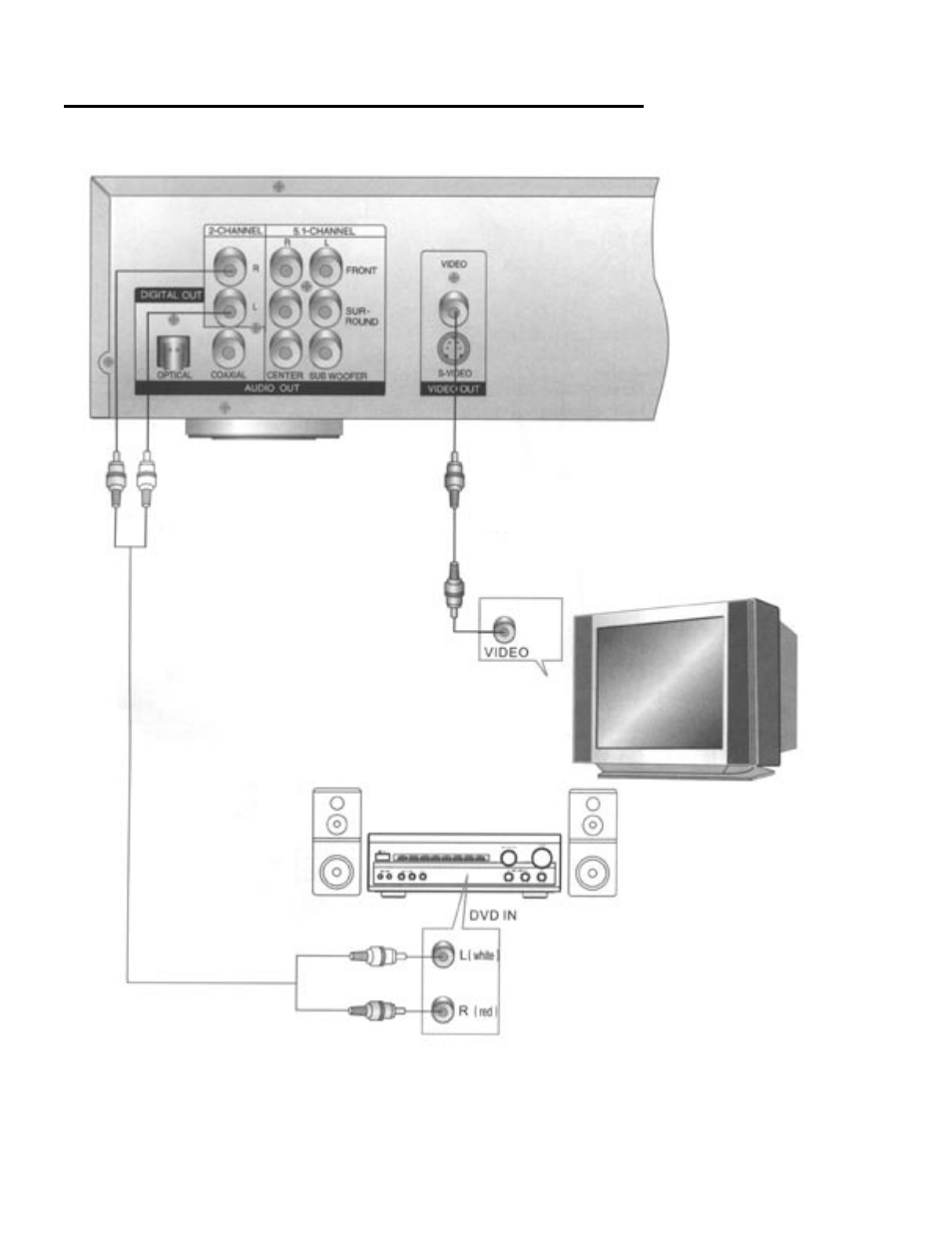 Connecting to an av amplifier with, 2 channels analog audio input | Palsonic DVD5000 User Manual | Page 12 / 37