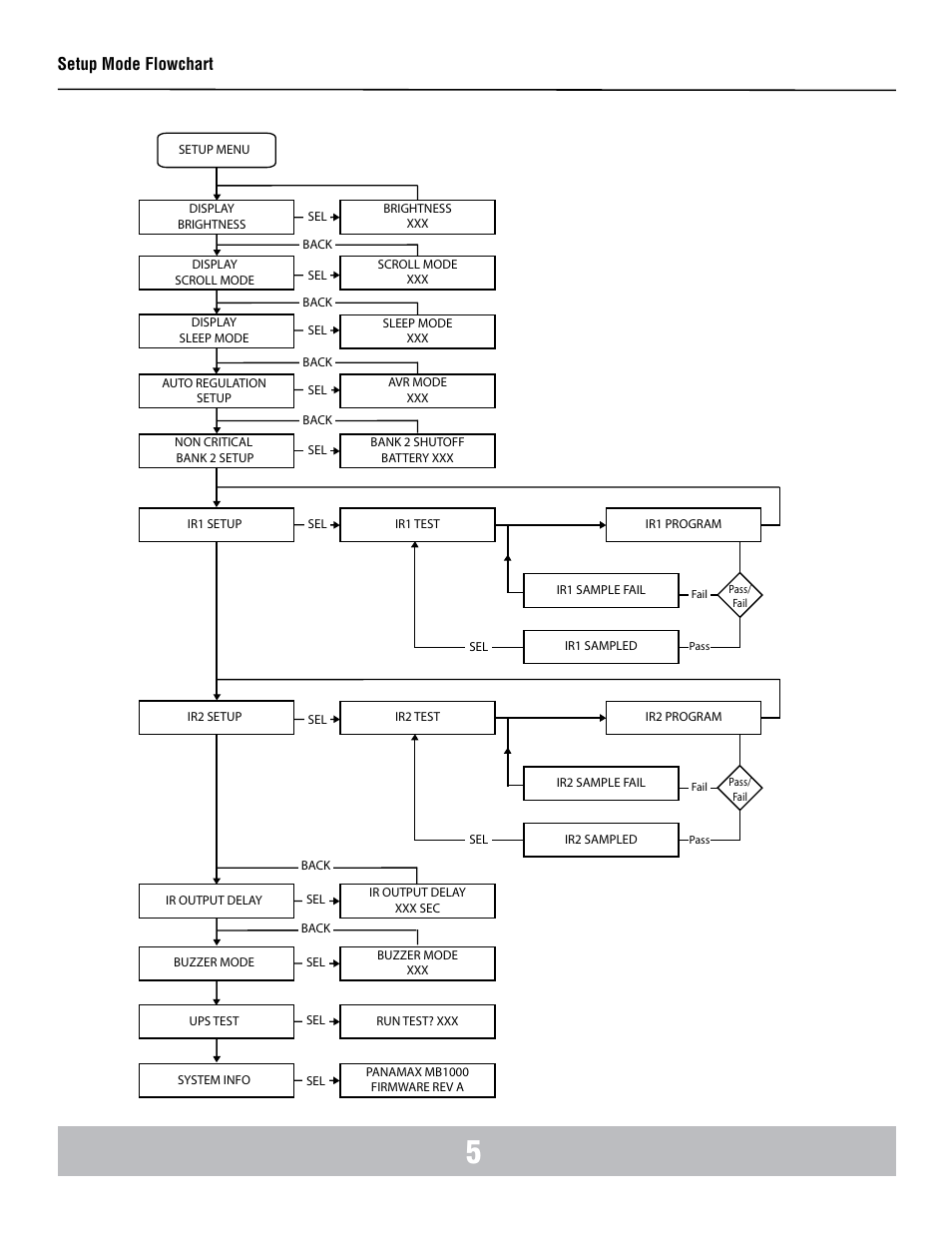 Setup mode flowchart | Panamax BANKS WIRING MB1000 User Manual | Page 7 / 45