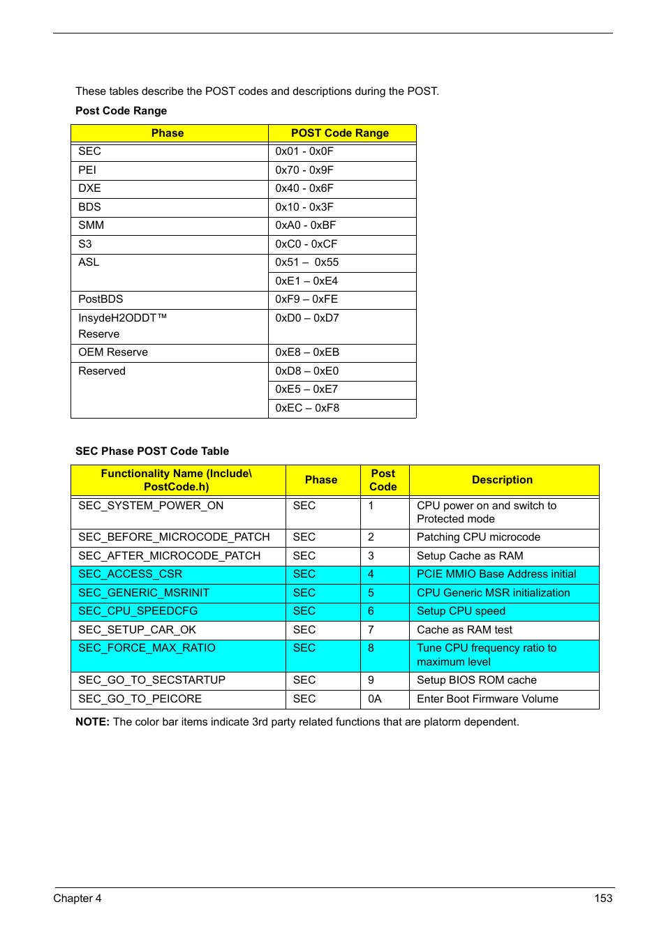 Post codes | PACKARD BELL TM87 User Manual | Page 163 / 216