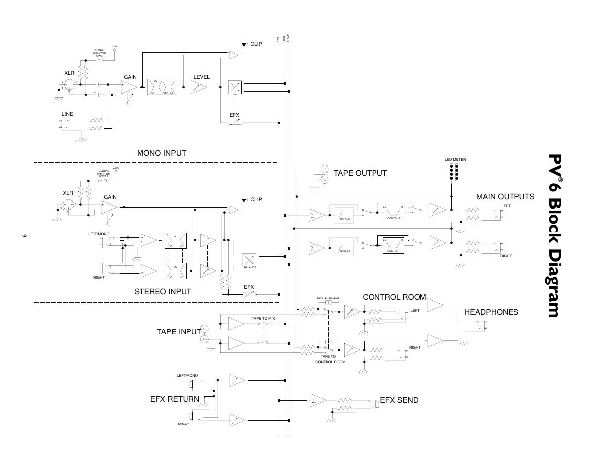 6 block diagram, Mono input stereo input efx return, Tape output headphones control room | Main outputs efx send tape input | Peavey PV 6 User Manual | Page 9 / 32