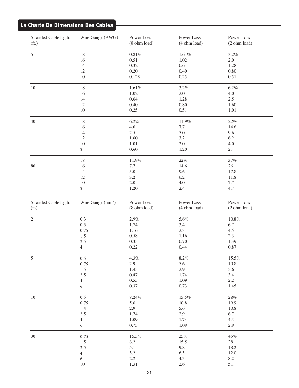 La charte de dimensions des cables | Peavey CS 3000 User Manual | Page 31 / 52