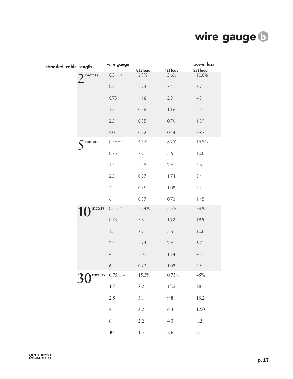 Wire gauge | Peavey CC 2800 User Manual | Page 24 / 84