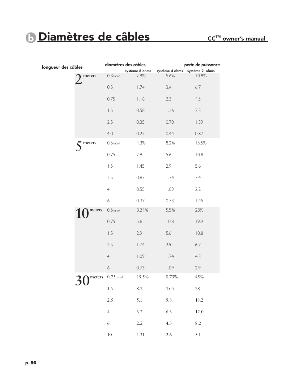 Diamètres de câbles | Peavey CC 2800 User Manual | Page 63 / 84