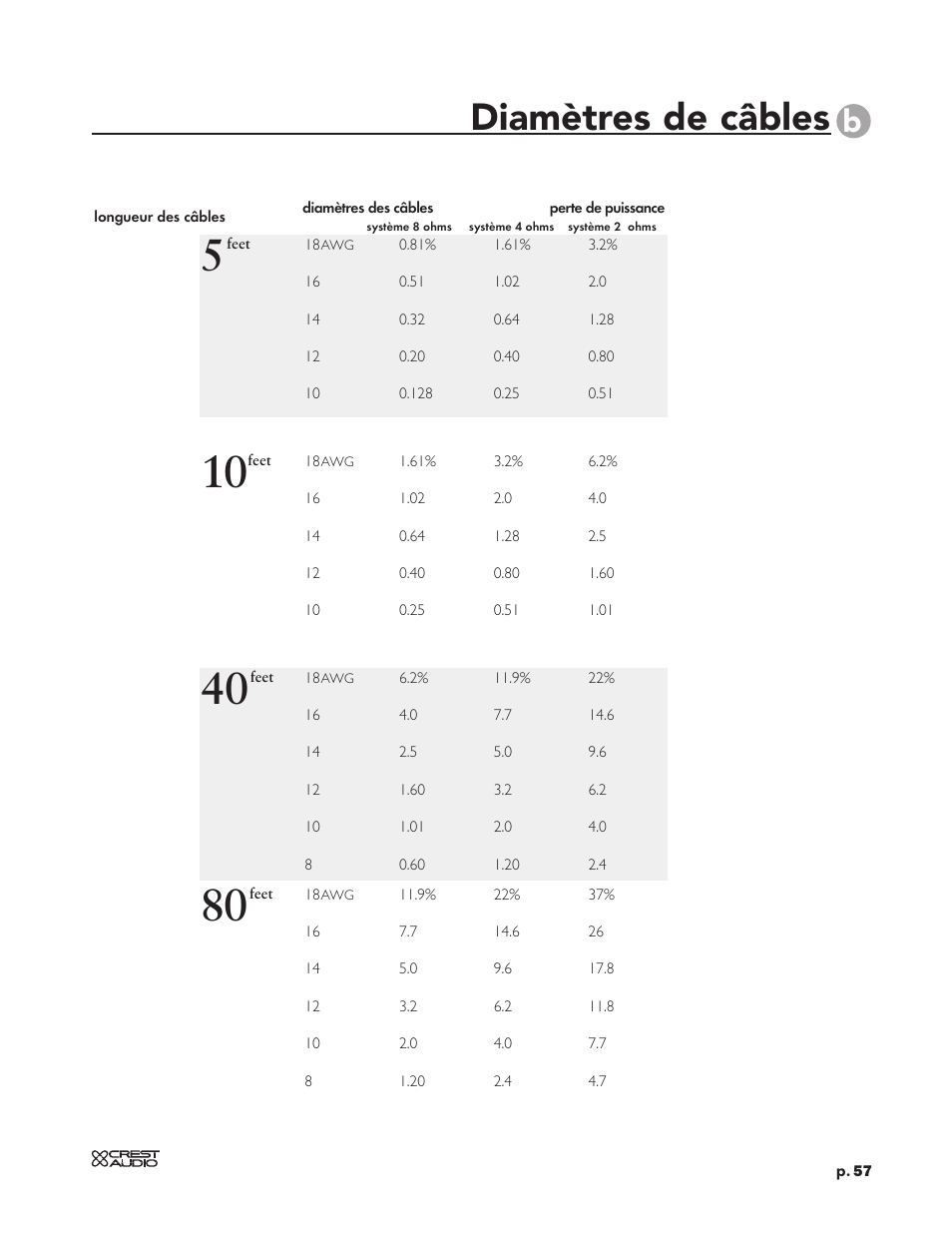 Diamètres de câbles | Peavey CC 2800 User Manual | Page 64 / 84