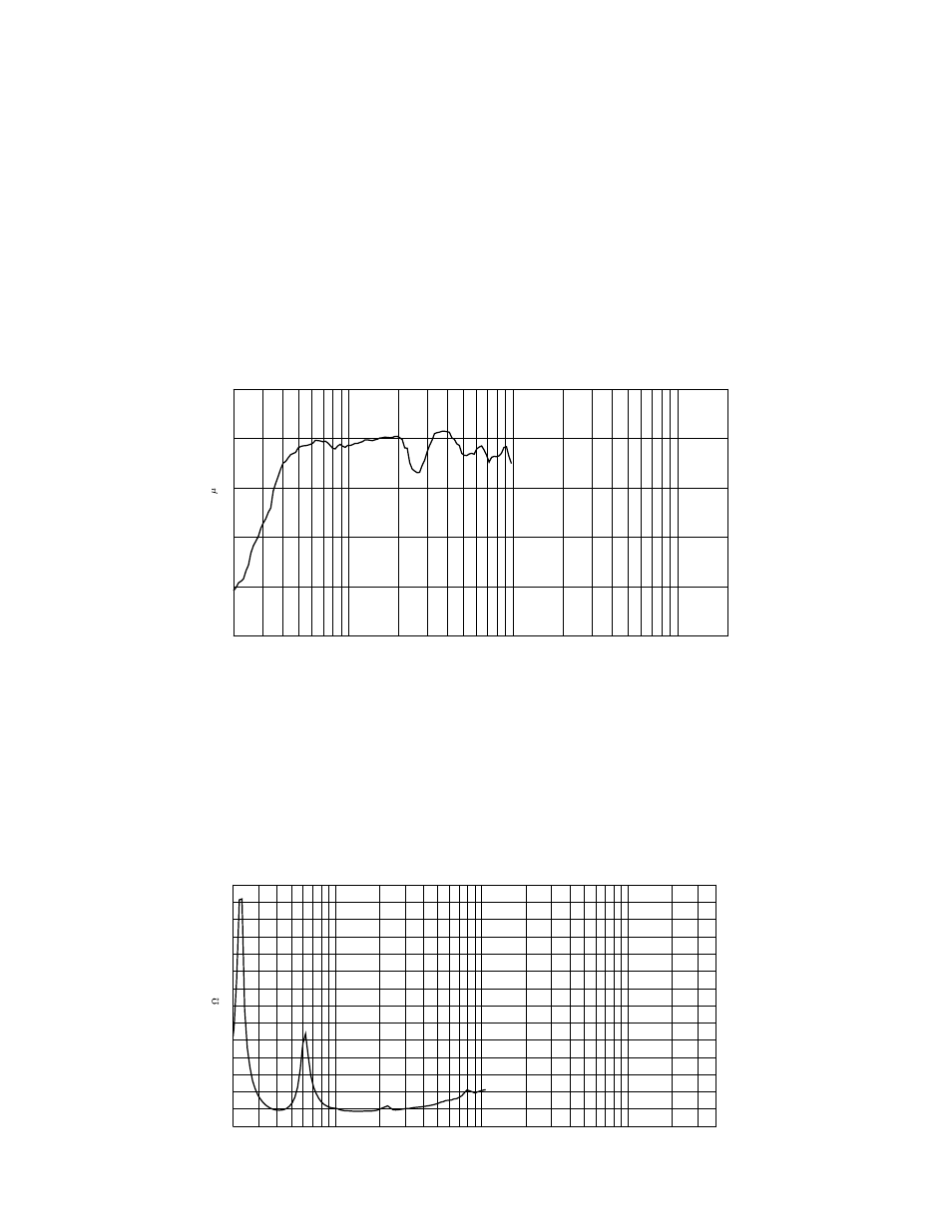 Dth 218b, 1w 1m ansprechverhalten (axial gemessen), Impedanz | 218b, Abbildung 1, Abbildung 2 | Peavey DTH 218b User Manual | Page 11 / 12