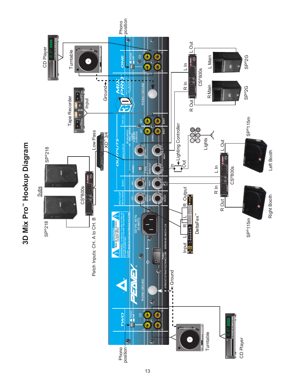 3d mix pro, Hookup diagram | Peavey 3D Mix Pro User Manual | Page 13 / 48