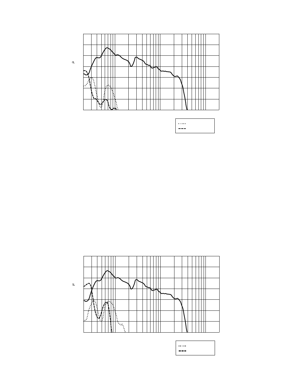 Harmonic distortion at 1/10 rated power, Harmonic distortion at 1/100 rated power, Figure 6 | Figure 5 | Peavey SP 118X User Manual | Page 3 / 4