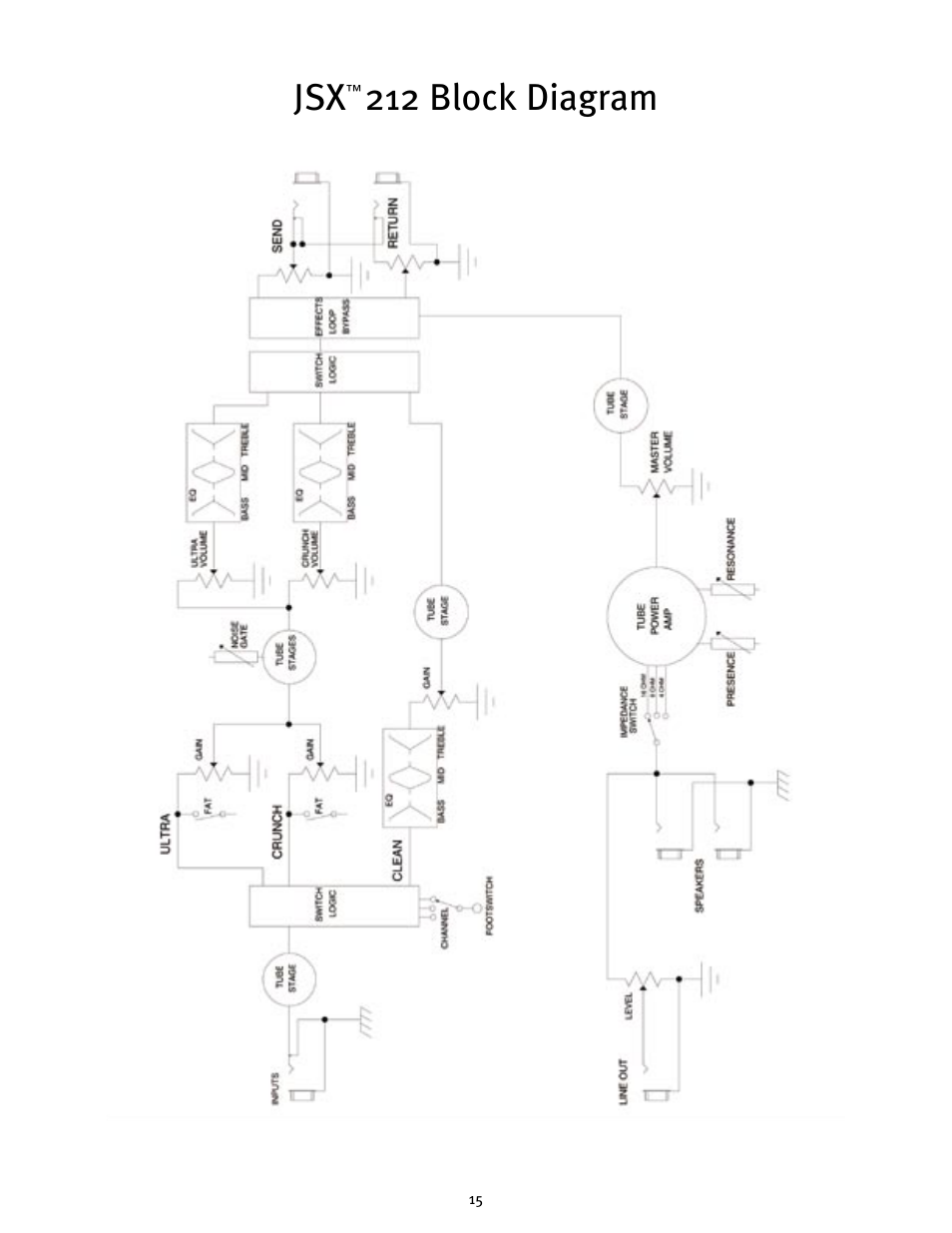Jsx 212 block diagram | Peavey JSX 212 User Manual | Page 15 / 48